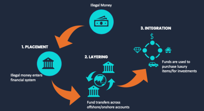 5 Top ways criminal use at the placement stage of Money Laundering 